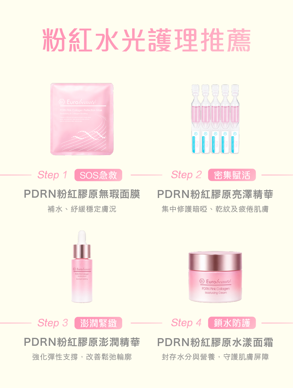 粉紅水光護理推薦STEP 1｜SOS急救 PDRN粉紅膠原無瑕面膜 補水、紓緩穩定膚況 STEP 2｜密集賦活 PDRN粉紅膠原亮澤精華 集中修護暗啞、乾紋及疲倦肌膚 STEP 3｜澎潤緊緻 PDRN粉紅膠原澎潤精華 強化彈性支撐，改善鬆弛輪廓 STEP 4｜鎖水防護 PDRN粉紅膠原水漾面霜 封存水分與營養，守護肌膚屏障 